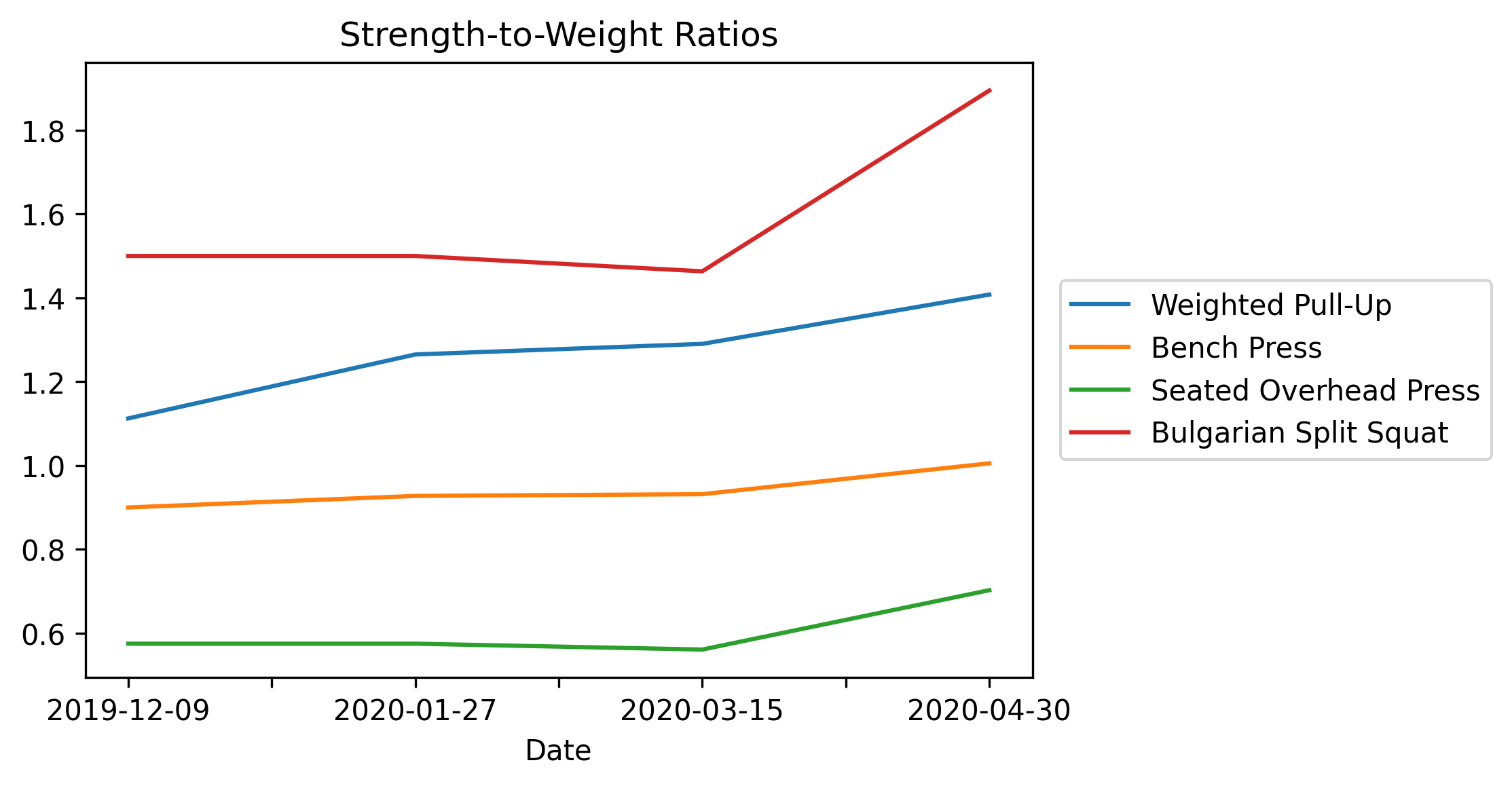 Strength-to-Weight Ratios